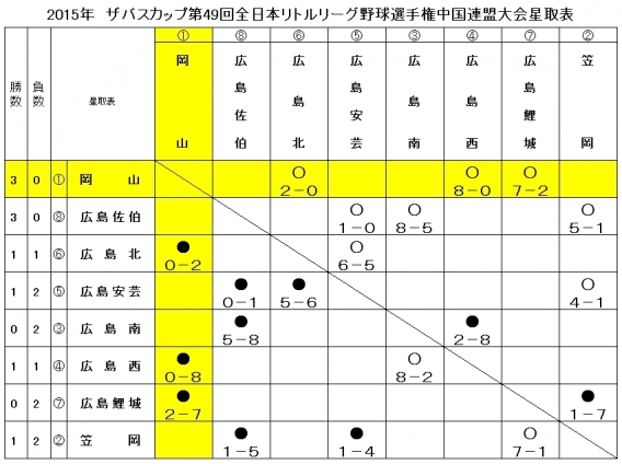 ザバスカップ三連勝