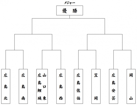 組合せ決定