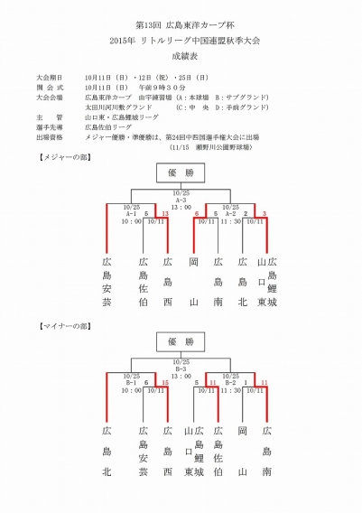 【初日結果】第13回広島東洋カープ杯争奪リトルリーグ秋季野球大会