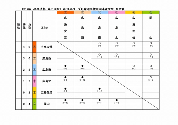 （4/18更新）JA共済杯 第51回全日本選手権中国連盟大会